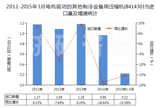 2011-2015年3月電機驅動的其他制冷設備用壓縮機(84143019)進口量及增速統(tǒng)計 2011-2015年3月電機驅動的其他制冷設備用壓縮機(84143019)進口量及增速統(tǒng)計